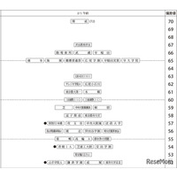 【中学受験2027】四谷大塚、第4回合不合判定テスト（10/11実施）偏差値…筑駒74・桜蔭70＜PR＞