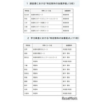 【高校受験2028】福岡県立高、加重評価5校・加重配点11校