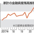 家計資産、1999兆円 画像