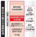 株売却で復興財源5兆円超確保へ 画像