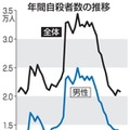 21年の自殺者数、なお2万人超 画像
