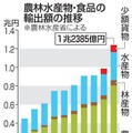 農林水産物・食品の輸出額の推移