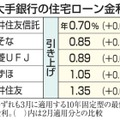 住宅ローン金利、引き上げ 画像