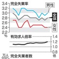 完全失業率・失業者数と有効求人倍率