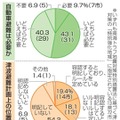 自動車避難「必要」半数 画像