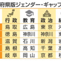 都道府県版ジェンダー・ギャップ指数　4分野の上位