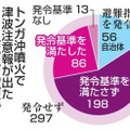 トンガ噴火、8割避難指示出さず 画像