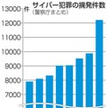 21年サイバー犯罪1万2千件 画像