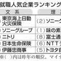 ソニーが理系首位、就職人気企業 画像