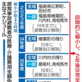 原発避難者、23年度に免除縮小 画像