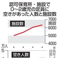 保育所空き人数、3年で1.5倍 画像