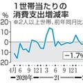 1世帯当たりの消費支出増減率