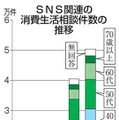 SNSトラブル、5万件超 画像
