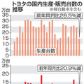 トヨタ、5月国内生産28％減 画像
