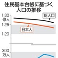 人口減、46都道府県に拡大 画像