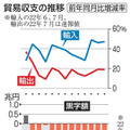 7月貿易赤字が過去最大 画像