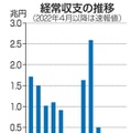 7月の経常黒字、86.6％減 画像