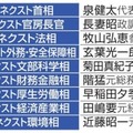 想定される立憲民主党「次の内閣」の主なメンバー