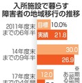障害者の地域移行進まず 画像