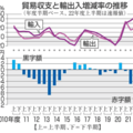 貿易赤字、過去最大11兆円 画像