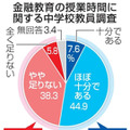 中学の金融教育、時間不足44％ 画像
