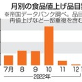 来年の食品値上げ2000品超え 画像