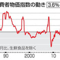 全国消費者物価指数の動き