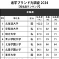 高校生からの知名度が高い大学 北海道…知名度100％の1位は 画像