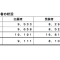 出願者、受験者および合格者の状況