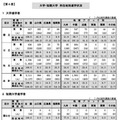 大学・短期大学所在地別進学状況