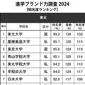 進学ブランド力調査2024「知名度ランキング」東北