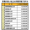 学費が安い私立大学医学部TOP10