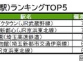 街の幸福度（駅）ランキングTOP5