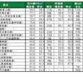 住み続けたい街（駅）ランキングTOP20