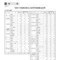 【高校受験2025】秋田県公立高、1次募集検査3/5…定員106人減 画像