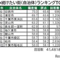 住み続けたい街（自治体）ランキングTOP10