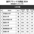 高校生からの知名度が高い大学 九州沖縄…1位 早稲田、九大は？ 画像