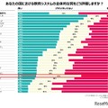 自国の教育システム評価、日本は30か国中24位 画像