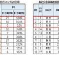 中学生・高校生自転車事故加害者（第一当事者）割合ランキング（上位）