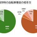 通学時の自転車事故の相手方