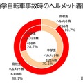 通学自転車事故時のヘルメット着用