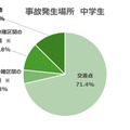 事故発生場所　中学生