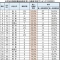 47都道府県別　中学生の自転車事故　加害者（第一当事者）割合ランキング（2023年）