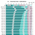 児童虐待相談の年齢別・相談種別構成割合