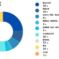 卒業した大学群など該当するものはどこか