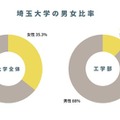 【大学受験2026】埼玉大、工学部に女子枠…ダイバーシティ科学専攻を新設 画像