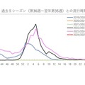 沖縄県の定点あたり報告数の推移