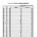 インフルエンザ定点あたり報告数・都道府県別（第43週）