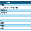 高校ヒューリスティック部門 入賞校