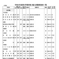 令和6年度第2学期末転・編入試験実施校一覧（中学校・女子校）